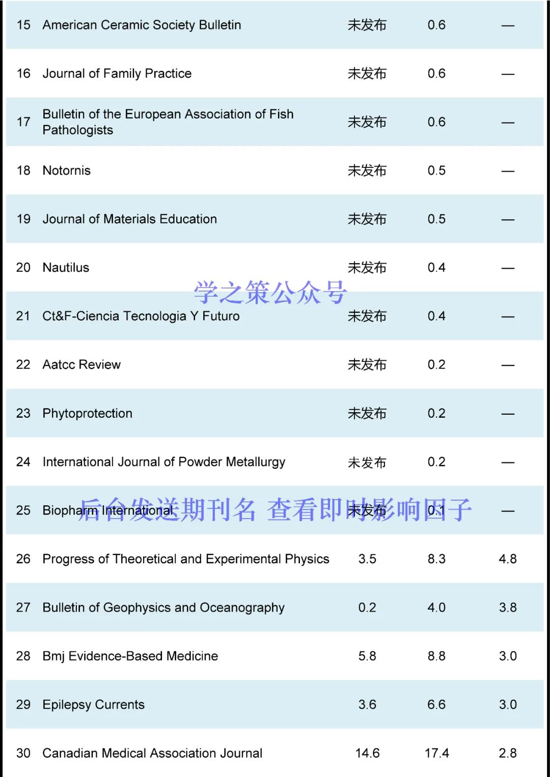 重磅，影响因子10月修正！多本期刊上涨，最高IF达54.8