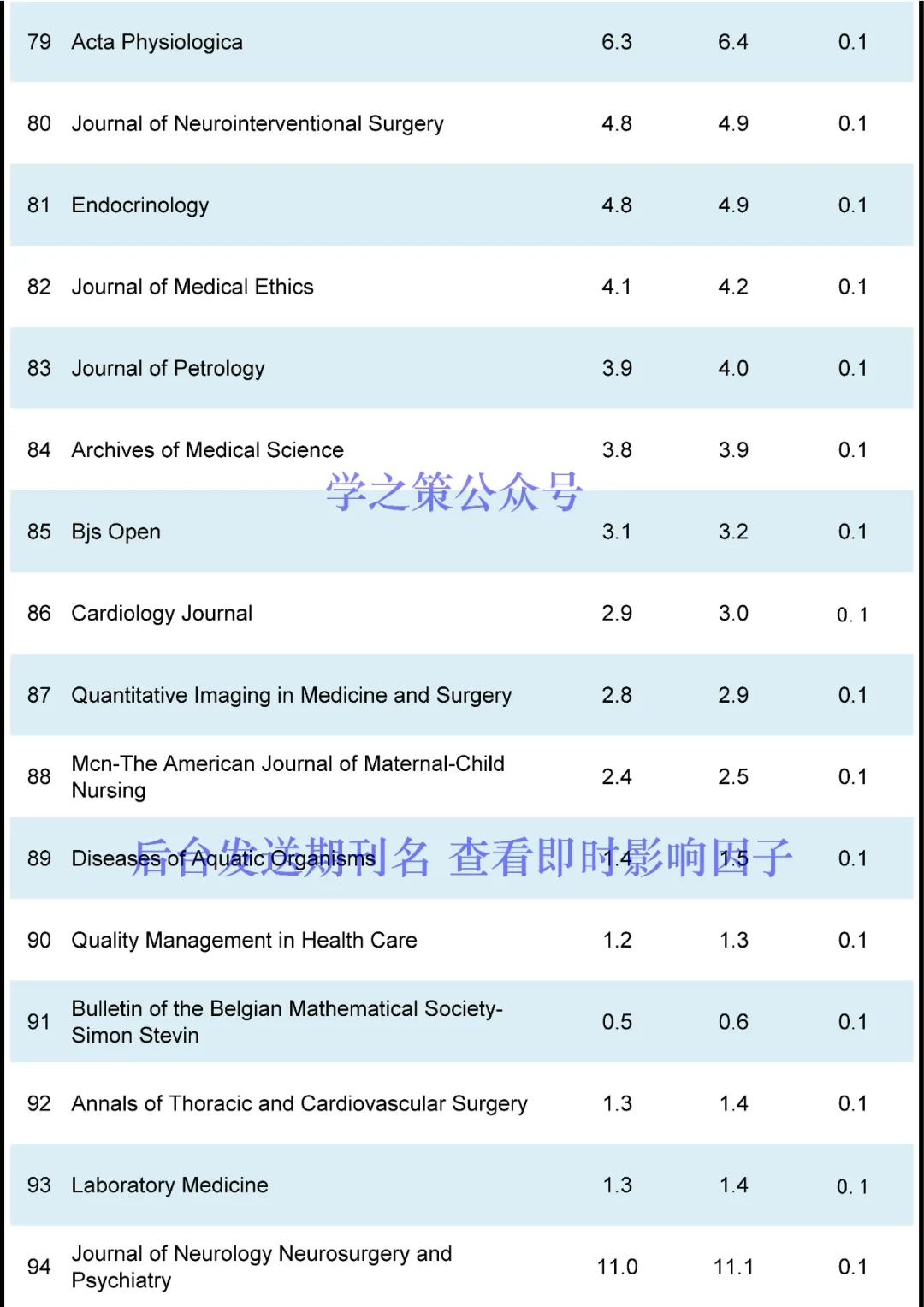 重磅，影响因子10月修正！多本期刊上涨，最高IF达54.8