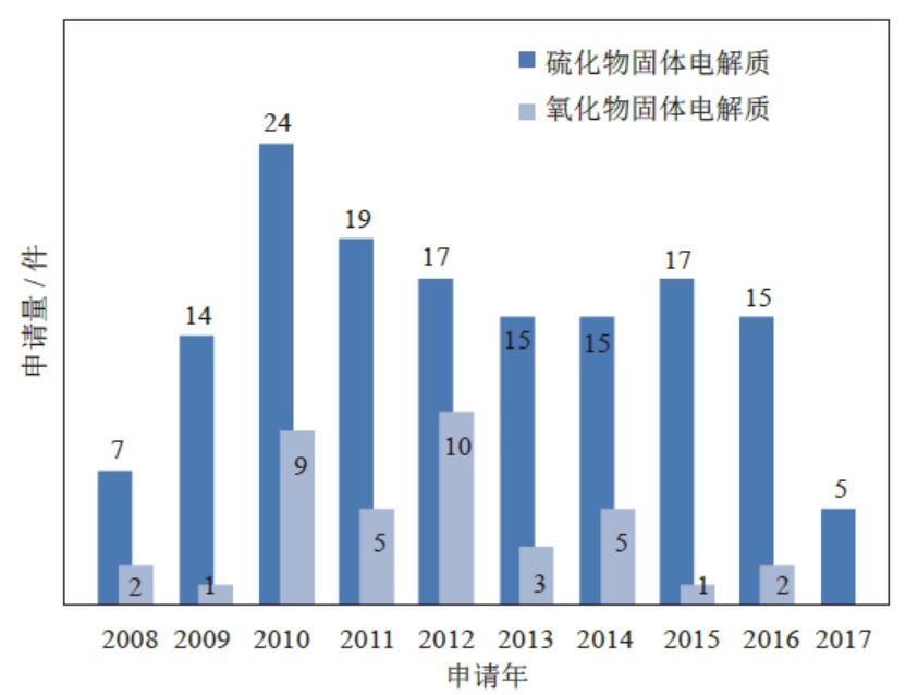 【数据】从锂离子固体电解质上专利布局，透视丰田技术路线