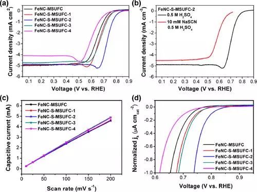 【顶刊】JACS：碳平面引入含S官能团优化FeN4位点的ORR活性