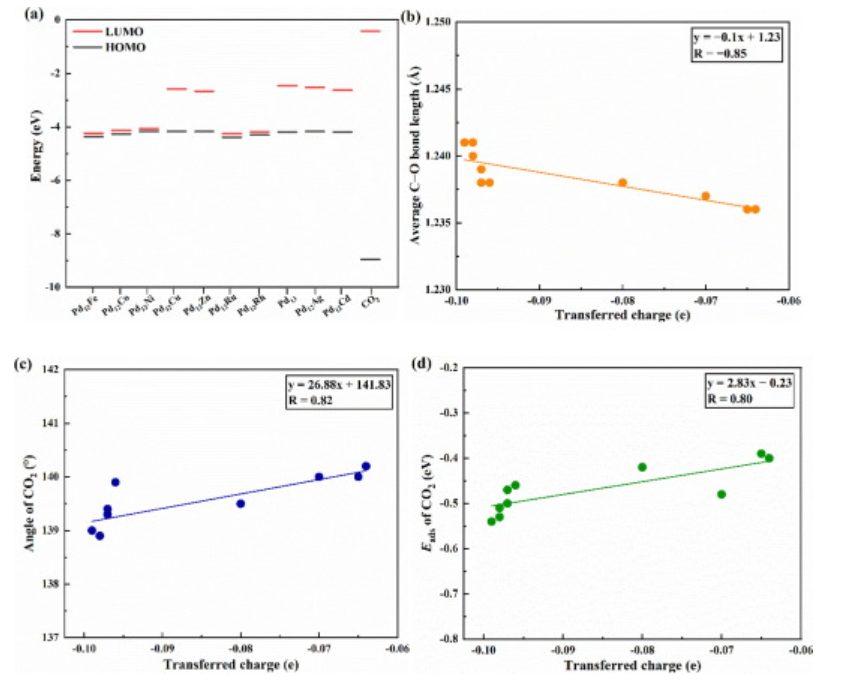 【计算论文精读】密度泛函理论研究10种金属掺杂，对钯簇上CO2加氢和解离的影响！