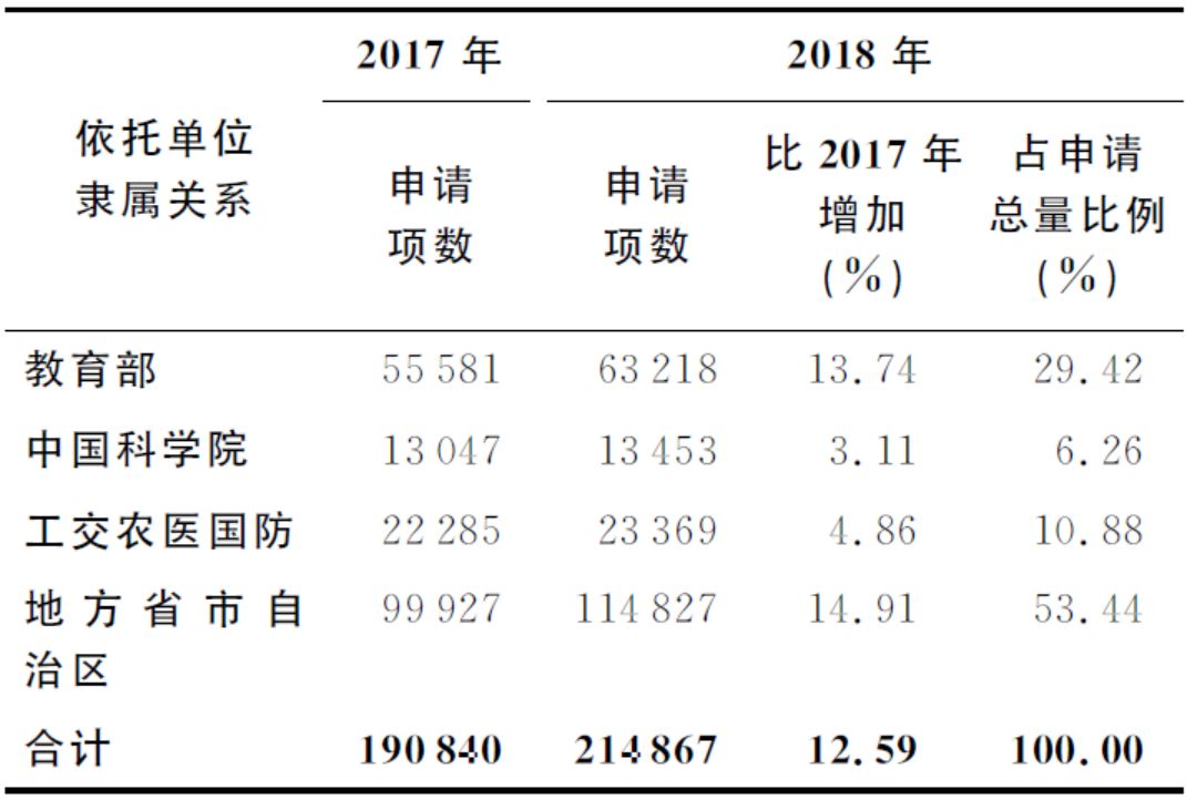 数据回顾丨2018年国家自然科学基金接收与受理情况如何？