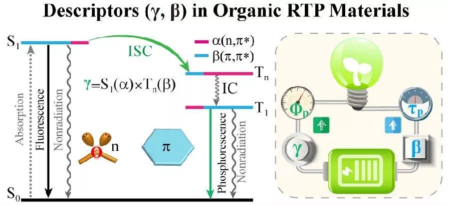 帅志刚＆彭谦JACS：有机室温磷光材料理论设计