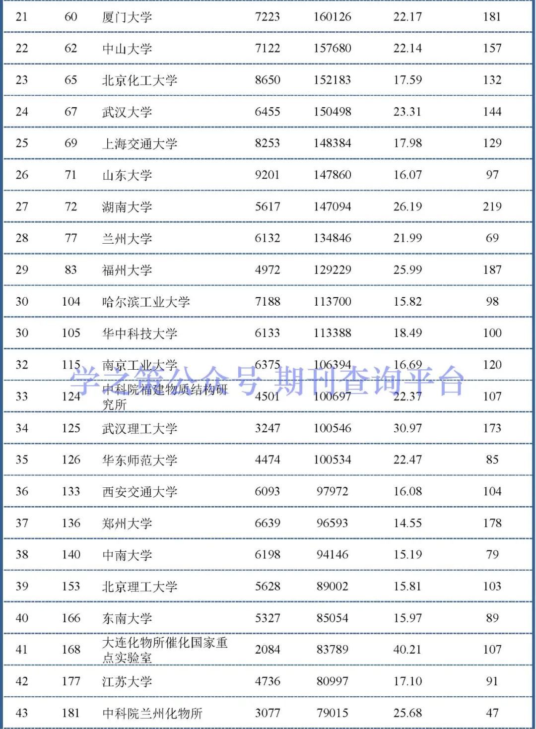 化学、环境领域最新ESI中国大陆排行榜出炉！