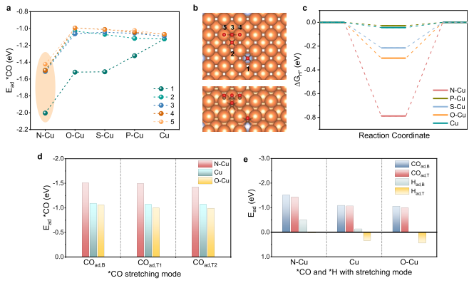 JACS：调节中间体覆盖实现安培级的电催化CO2‑to‑C2+过程