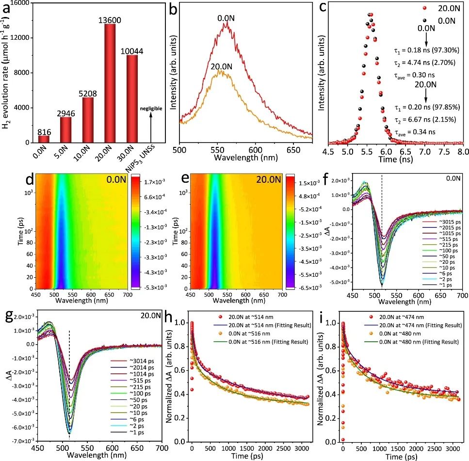 乔世璋​Nature子刊：NiPS3 UNSs助力高活性光催化制氢