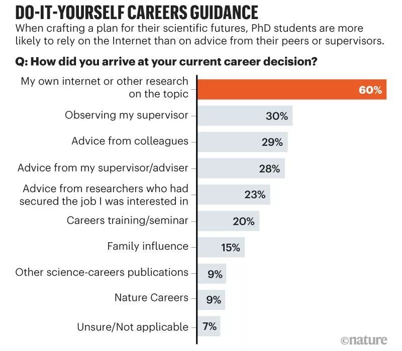 选错导师误终身？Nature大调查显示 ：全球1/4博士生想换导师！