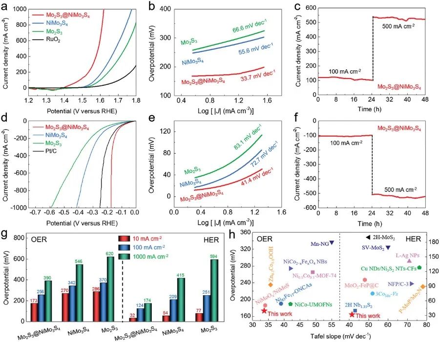 上硅所Adv. Sci.：Mo2S3@NiMo3S4异质结在大电流密度下实现高效整体水分解