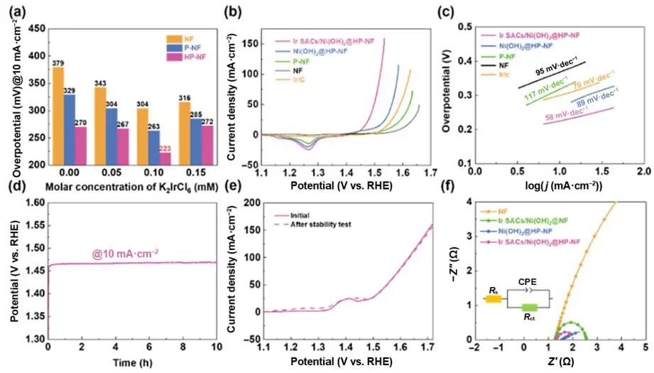 刘岗/甄超Nano Research：Ir SACs/Ni(OH)2@HP-NF助力高效OER