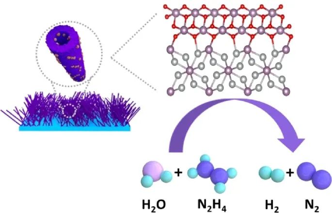 王磊/迟京起Nano Research：MoNi4-基中空纳米棒用于肼氧化辅助节能海水制氢