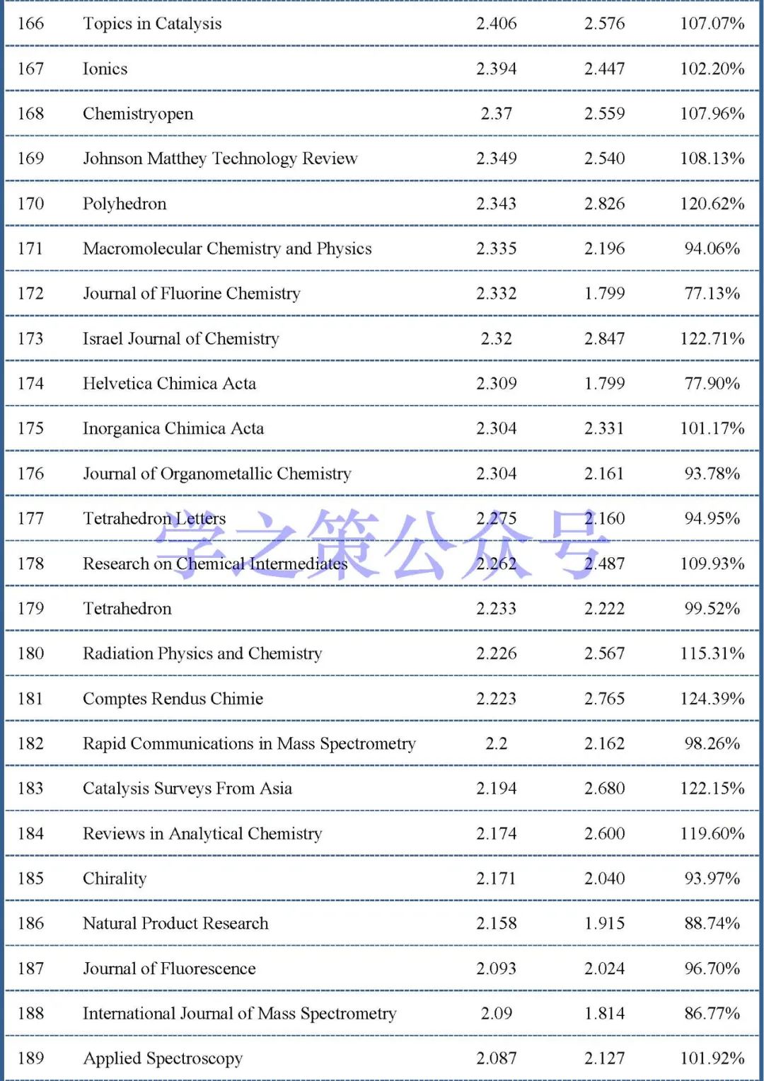 最新影响因子预测出炉：375本化学期刊，近60%期刊已实现上涨！