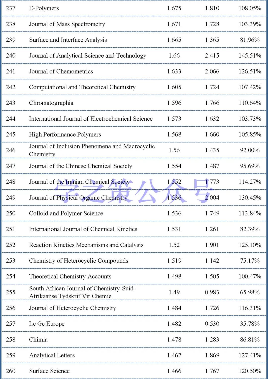 最新影响因子预测出炉：375本化学期刊，近60%期刊已实现上涨！