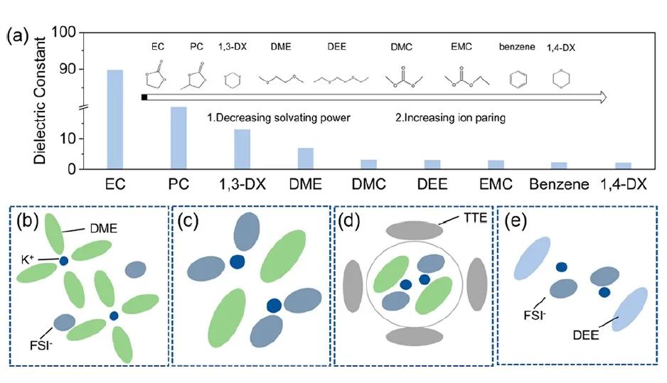 ​郭继玺/王省超ACS Energy Letters：弱溶剂化电解液驱动阴离子衍生SEI！