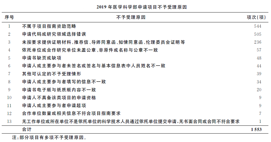 2019年度国自然申请和资助情况，不予受理原因及2020年工作展望