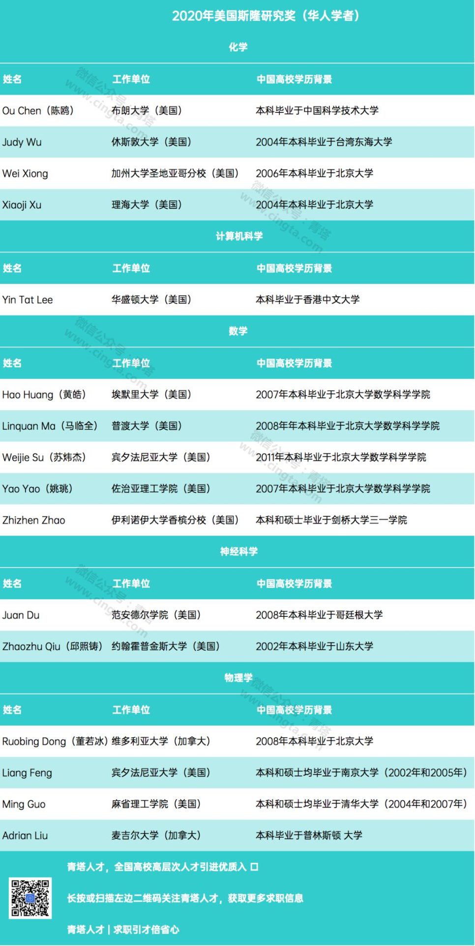 未来诺奖或出自他们！16位华人学者获美国斯隆研究奖