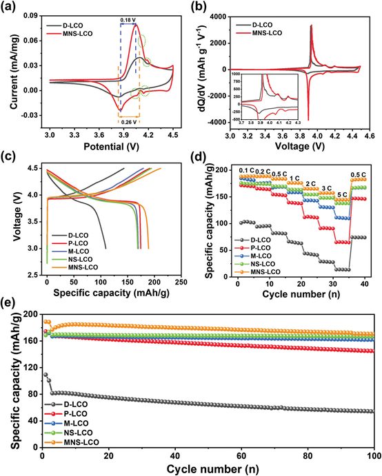 合肥物质科学研究院张云霞/湖州师范学院韩苗苗Adv. Energy Mater：三合一策略实现废旧LiCoO2正极高效再生！