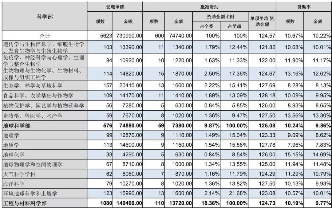 官方数据：2019年杰青优青、面青地等资助率，高校获资助排名、经费总数等统计！