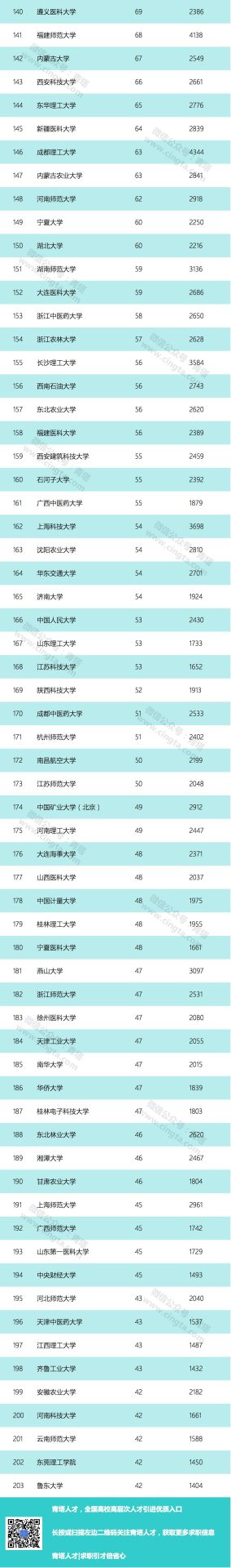 重磅！​2019年度中国高校国家自然科学基金立项数TOP200详细名单