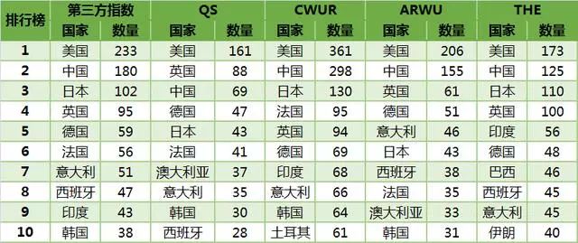 2020世界大学第三方指数排行榜发布！中国竞争力全球第2！