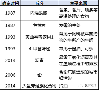 中山二院最新进展！附常见肿瘤造模试剂、化学致癌物清单！