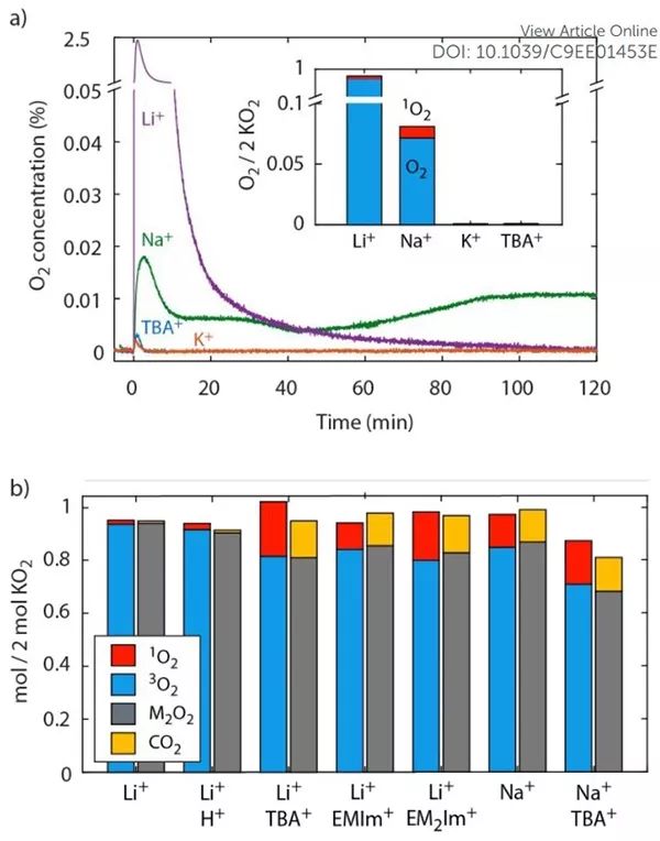 揭示锂氧电池失效根源！单线态氧来源以及变化规律