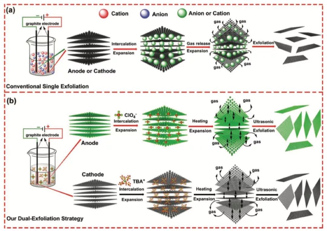 西安交大徐友龙团队：阴阳极同时开工！电化学剥层法宏量制备优质石墨烯