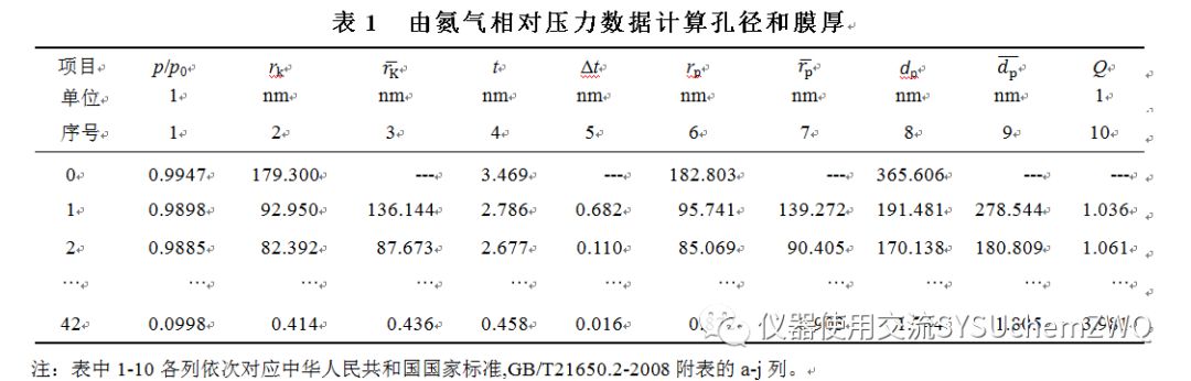 【表征】超全面解读BJH方法如何计算孔径分布