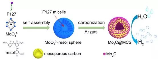【进展】吉大李楠教授团队：原位封装于介孔碳球的超小碳化钼颗粒用于电解水制氢