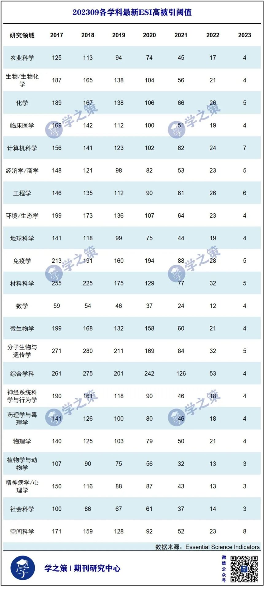 最新ESI高被引阈值及期刊排名发布！