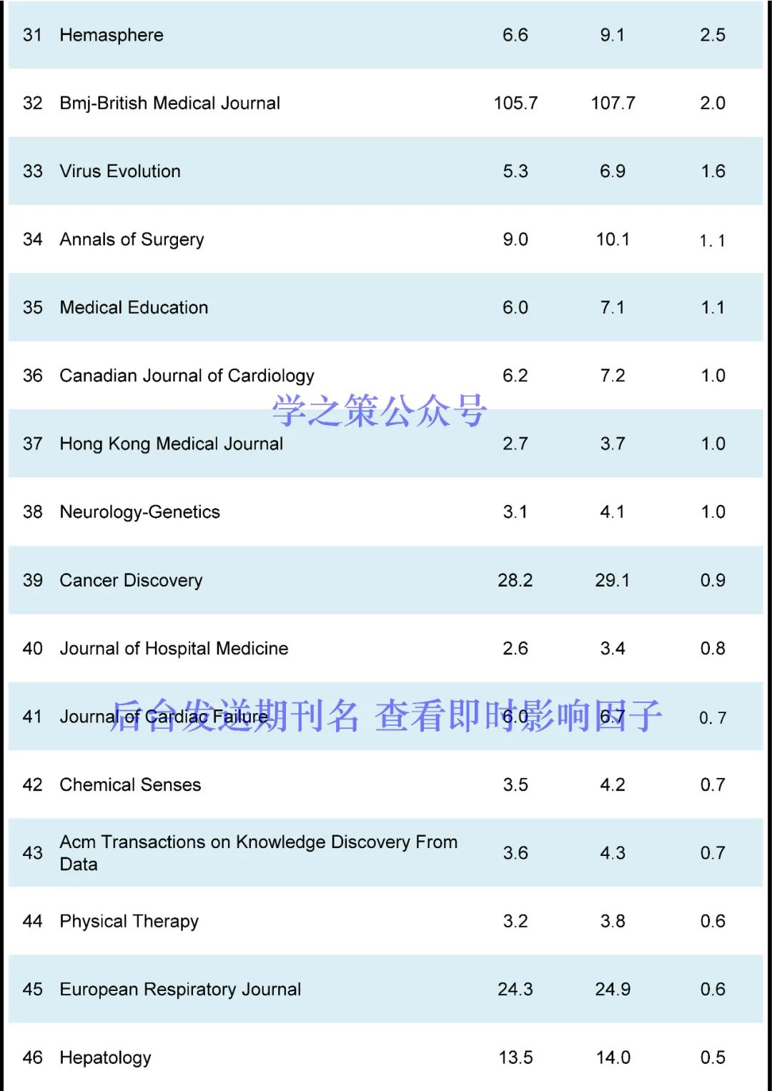 重磅，影响因子10月修正！多本期刊上涨，最高IF达54.8