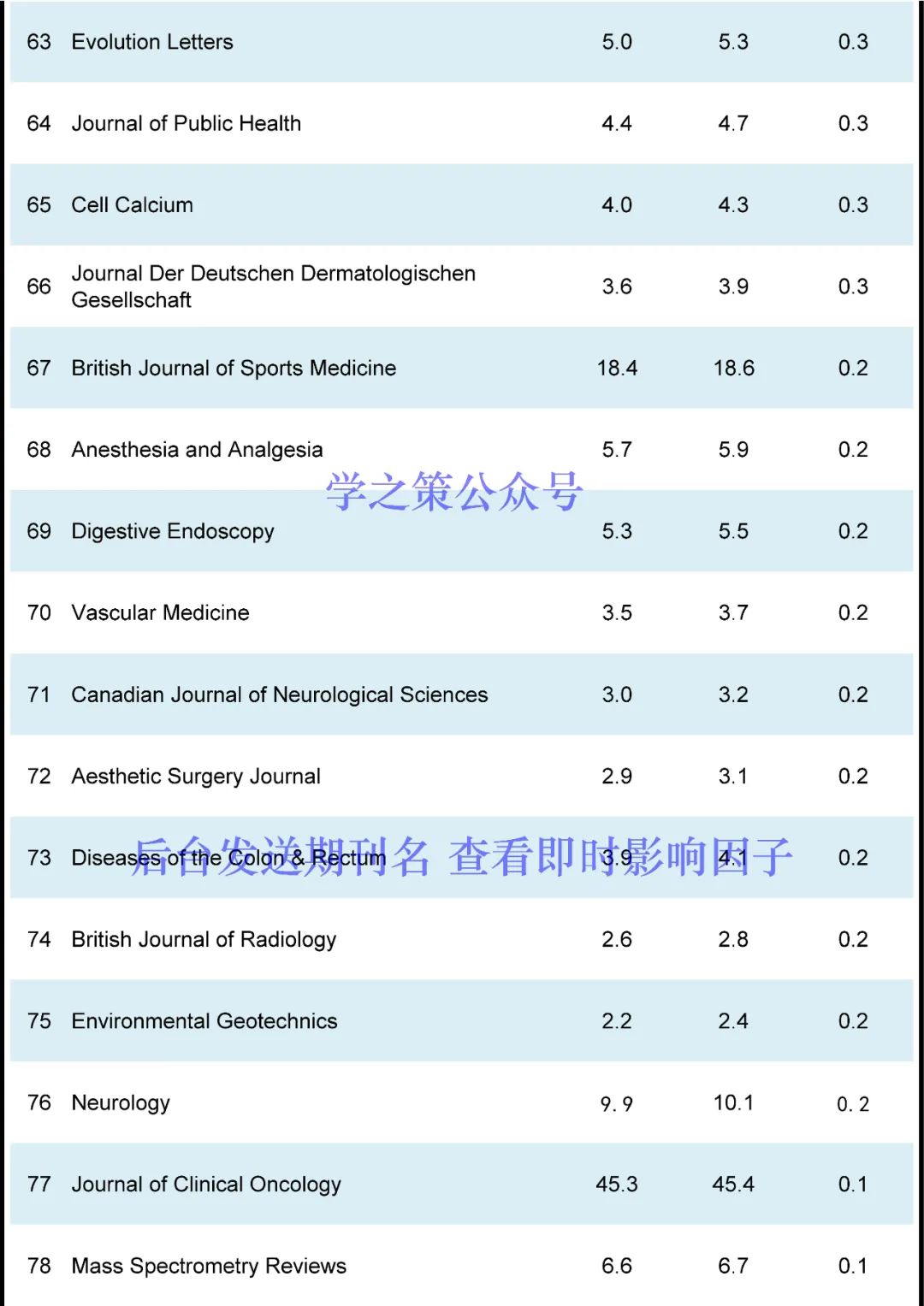 重磅，影响因子10月修正！多本期刊上涨，最高IF达54.8