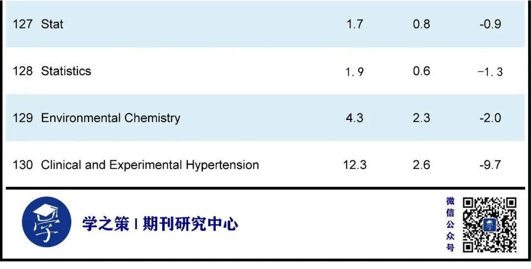 重磅，影响因子10月修正！多本期刊上涨，最高IF达54.8