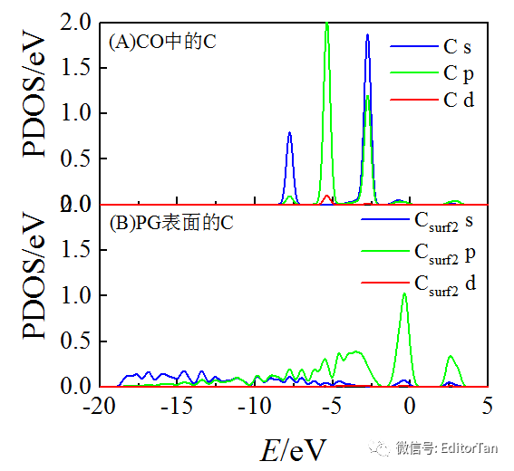 【技能】Origin共X轴Stack绘制PDOS与绘图中的科学构思