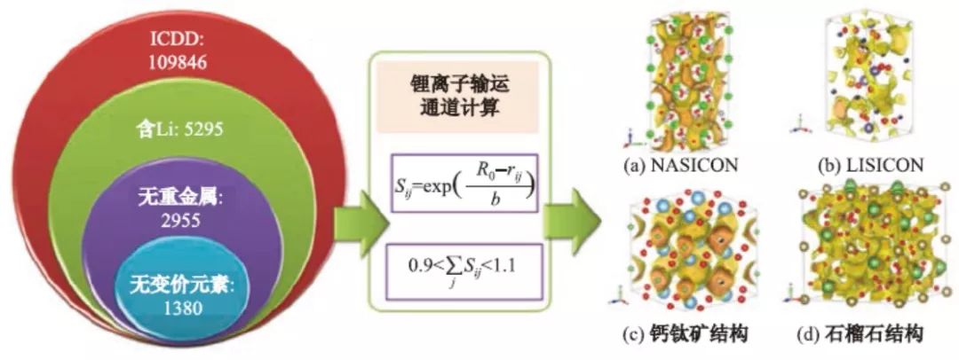 研究锂电池固态电解质，必看这篇计算模拟顶刊进展盘点