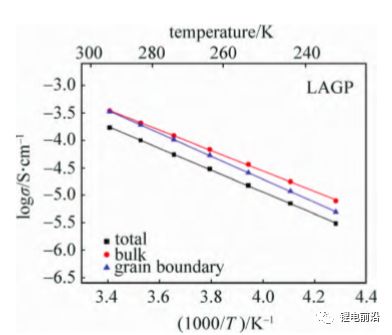 【测试干货】锂电池研究中交流阻抗（EIS）实验测量和分析方法超全总结