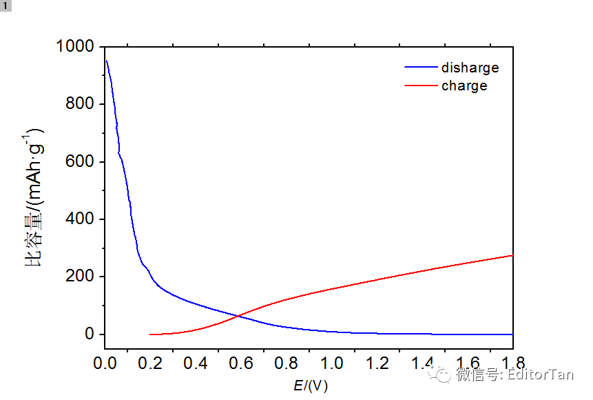 Origin+Excel神操作：从充放电曲线绘制微分电容曲线