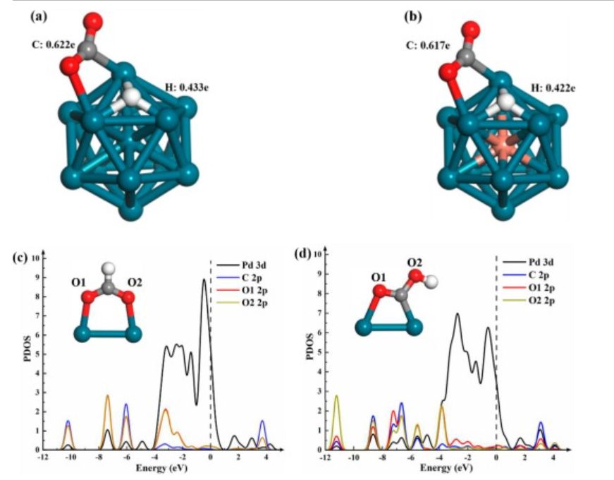 【计算论文精读】密度泛函理论研究10种金属掺杂，对钯簇上CO2加氢和解离的影响！