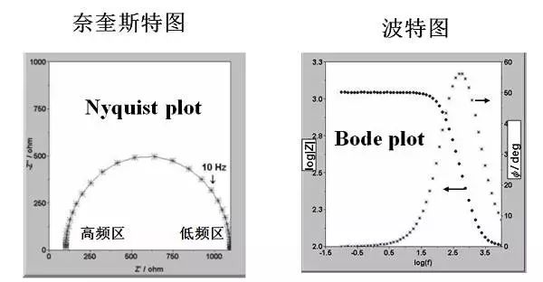 干货丨秒懂电化学交流阻抗（EIS）以及ZSimpWin软件拟合