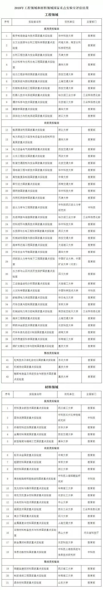 “黄牌”警告！华南理工等5高校的6国家重点实验室被要求整改