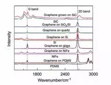 Raman干货丨影响石墨烯拉曼测试的几大因素