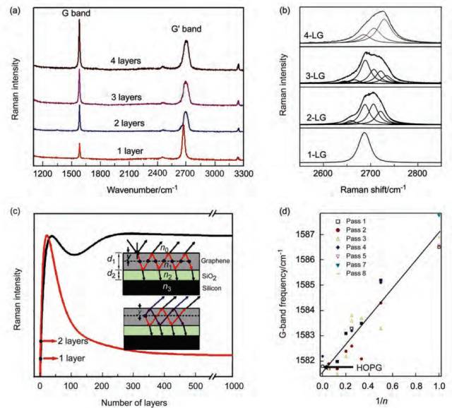 Raman干货丨拉曼光谱表征石墨烯的层数、边缘及缺陷态