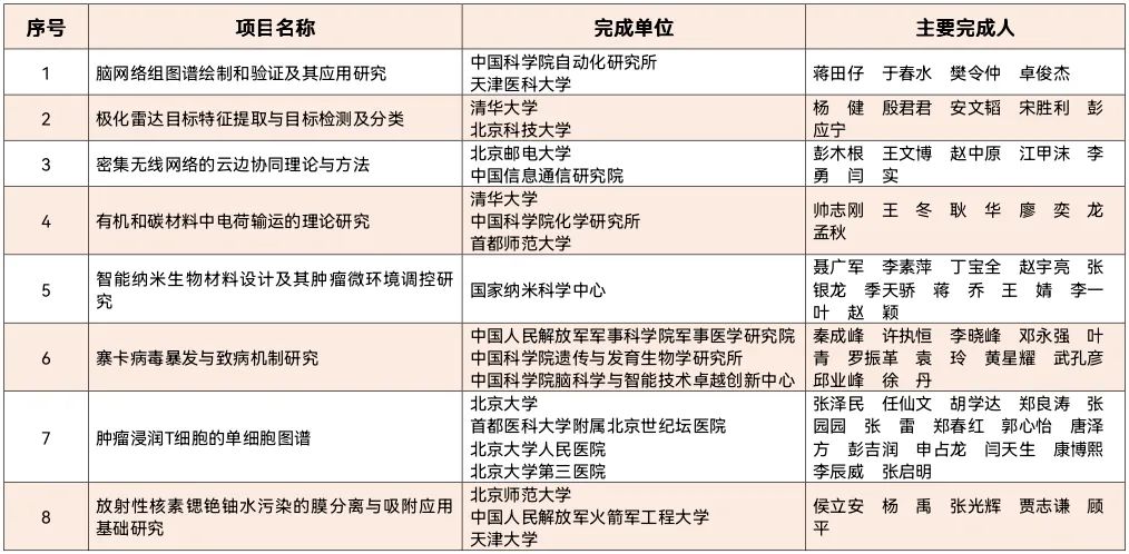 重磅：2020年北京市科技奖获奖名单公布！7名杰青获奖，邵峰获最高奖