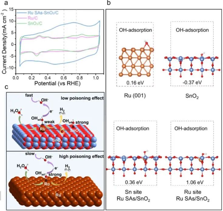 冯新亮/孙瀚君Angew.: 竞争吸附：SnO2降低OHad对Ru单原子位点的中毒效应以实现高效析氢