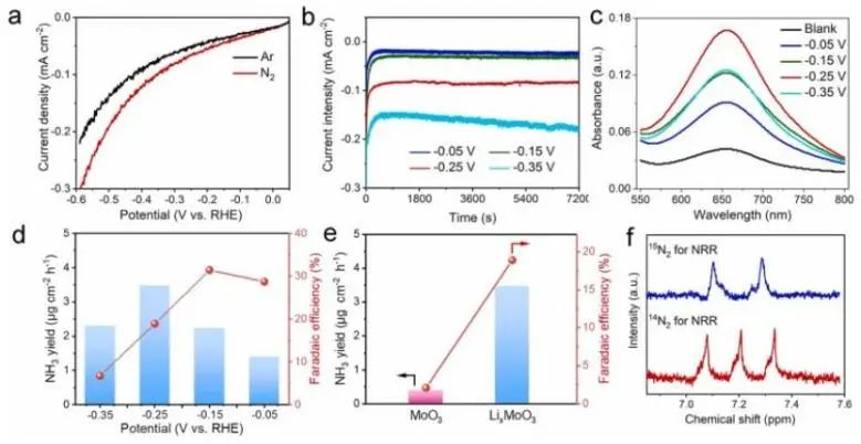 山大/港城大​Nano Energy：锂化策略立大功！活化MoO3为LixMoO3用于高效光电化学氨合成