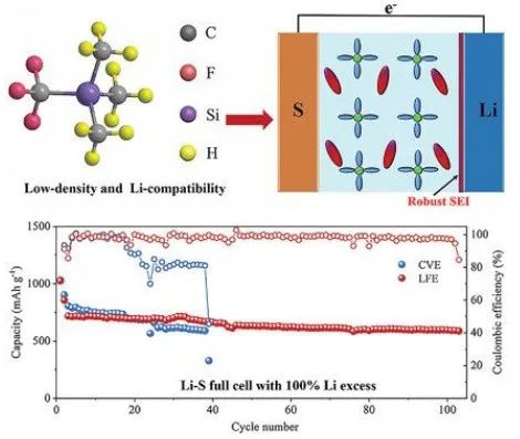 索鎏敏/陈立泉AM：低密度氟化硅烷溶剂提高深循环锂硫电池的使用寿命