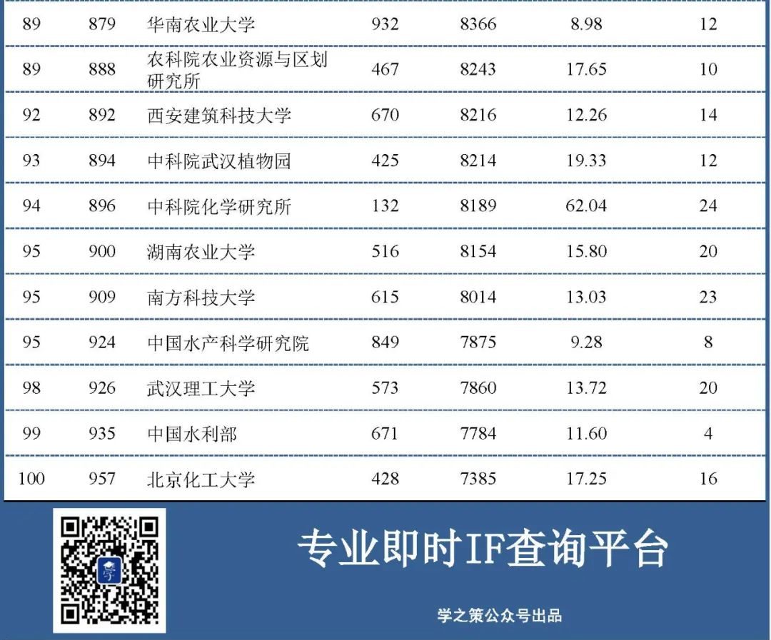 化学、环境领域最新ESI中国大陆排行榜出炉！