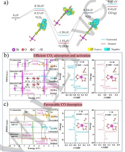 向全军Angew.: 高应变Bi-MOF调控中间吸附/解吸能力，实现稳健的CO2光还原