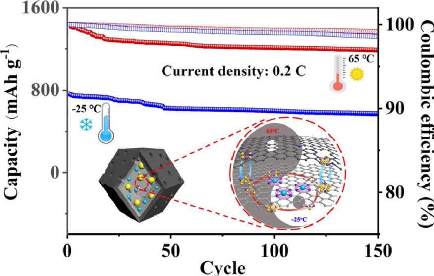 车仁超等EnSM：锌团簇与缺陷碳原子间的相互作用促进锂硫电池的宽温应用
