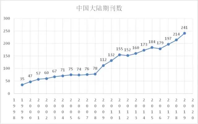 重磅！2021年中国SCI论文数量已超过美国！