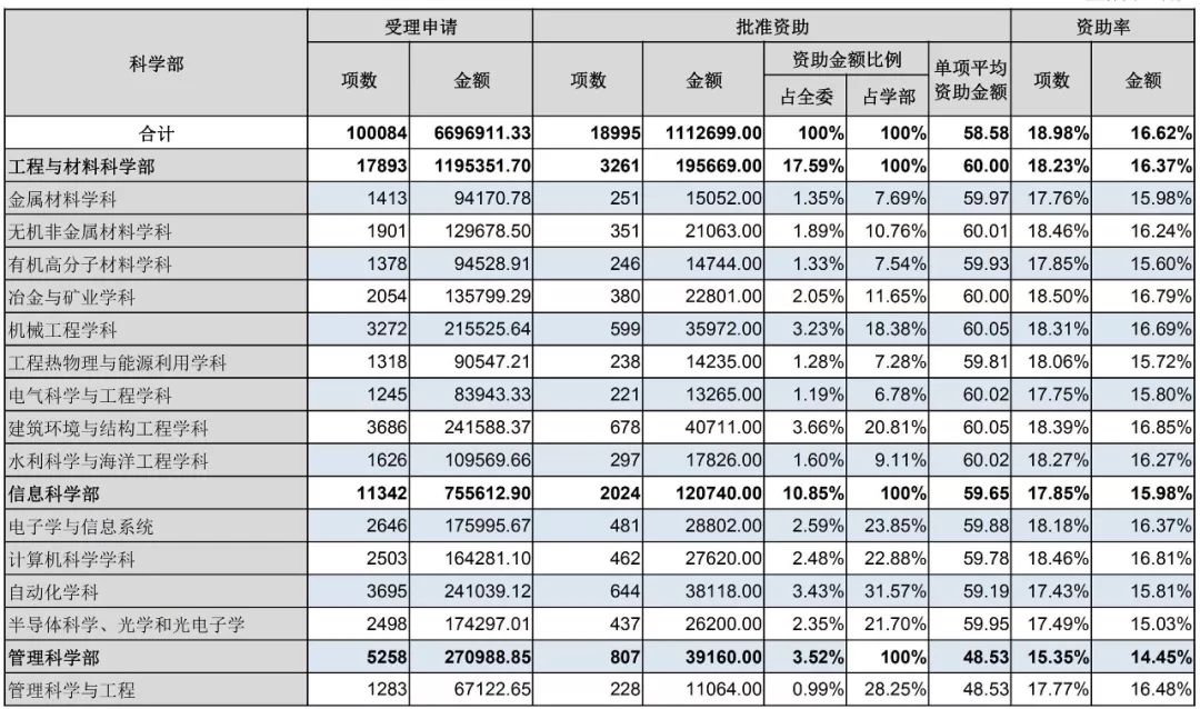 官方数据：2019年杰青优青、面青地等资助率，高校获资助排名、经费总数等统计！